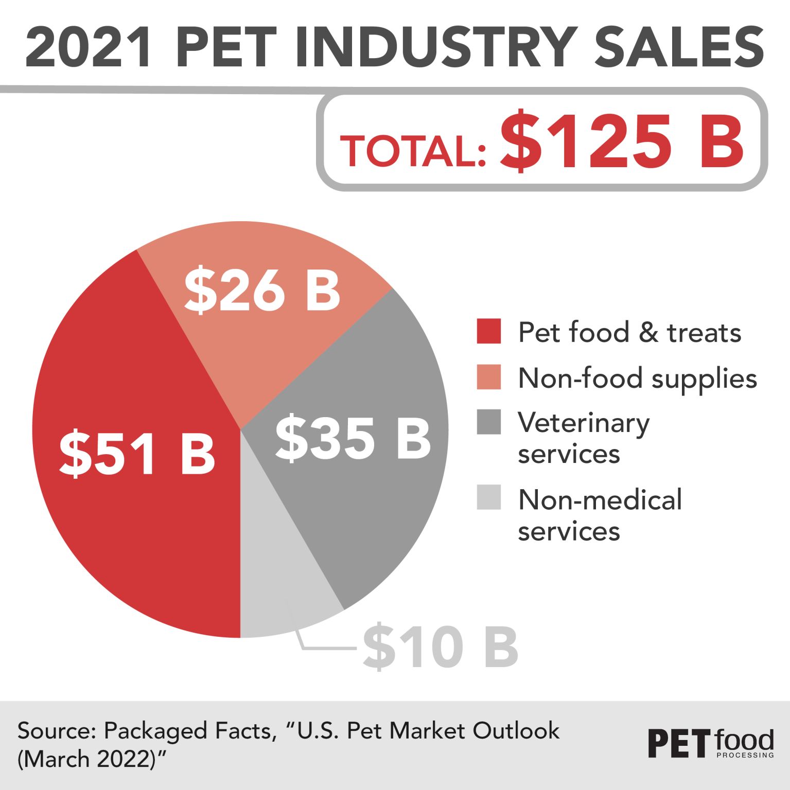 Pet Food Statistic Spotlight JESCO